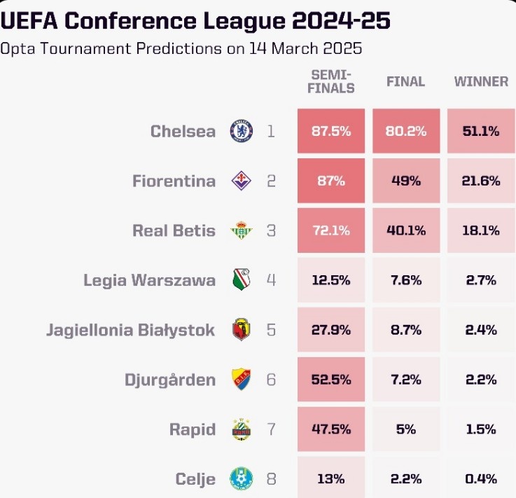OPTA列本赛季欧协联夺冠概率：切尔西大幅领跑，贝蒂斯第三